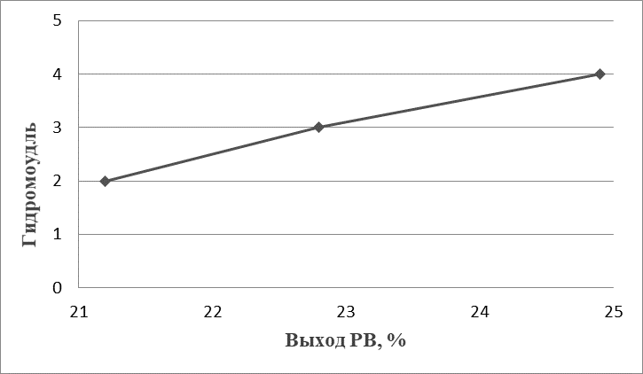Зависимость выхода РВ от гидромодуля при концентрации серной кислоты С=0,25%