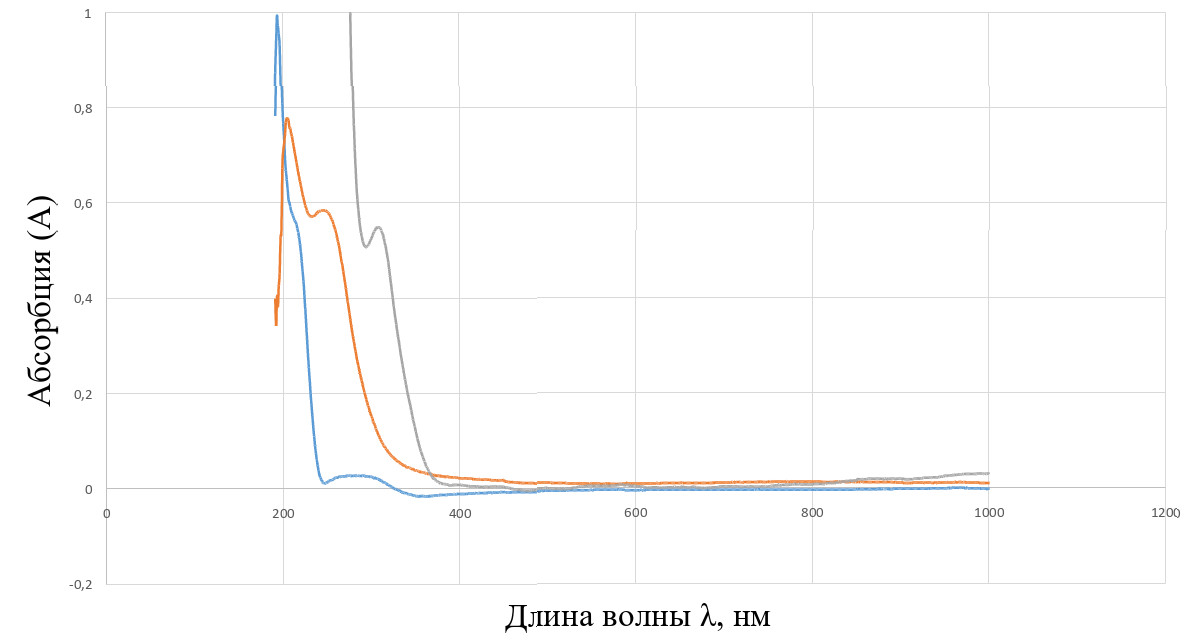 Рисунок 14 - УФ спектр [La(C4H5NCOOH)3(H2O)2][Cr(NCS)6] (серая линия), никотиновой кислоты (оранжевая линия), гексаизотиоцианохромата (III) калия (синяя линия)