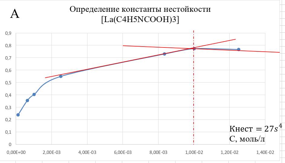 график насыщаемости комплекса [La(C4H5NCOOH)3]