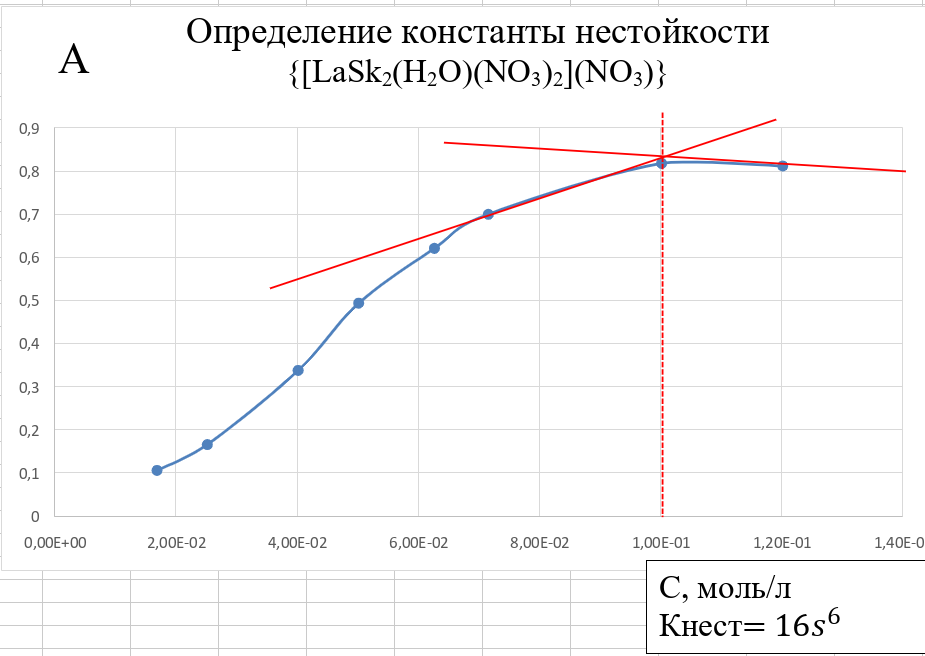 График насыщаемости комплекса {LaSk2(H2O)(NO3)2]{(NO3)}