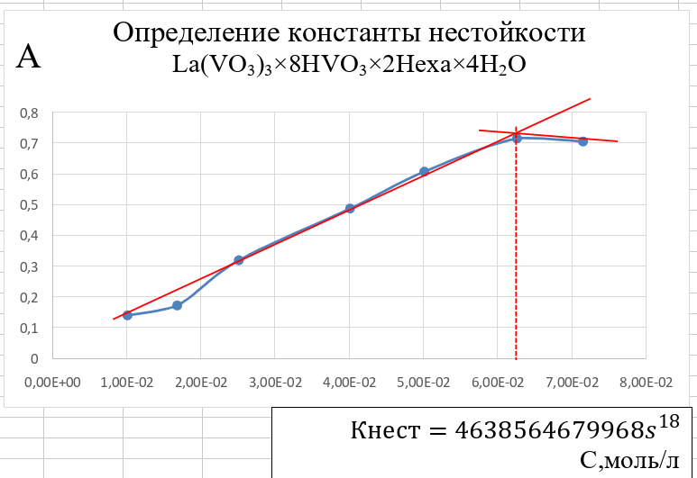 График насыщаемости комплекса La(VO3)3·8HVO3·2Hexa·4H2O