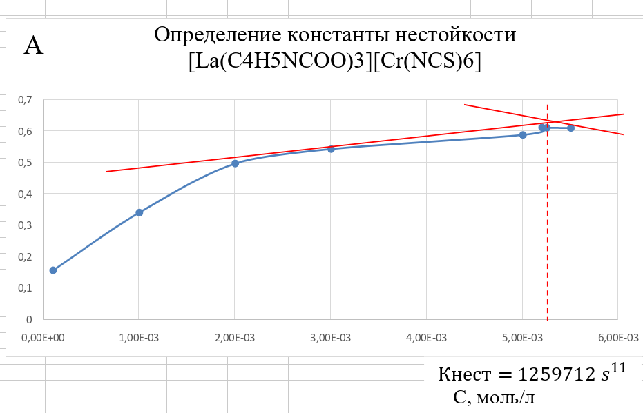 график насыщаемости комплекса [La(C4H5NCOOH)3][Cr(NCS)6]