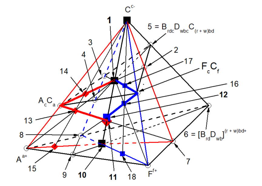 Подсистема (Aa+-Ff-[BrdDwb](r + w)bd+-Сс–) в системе (Aa+-Bb+-Dd+-Ff+-Cc–)