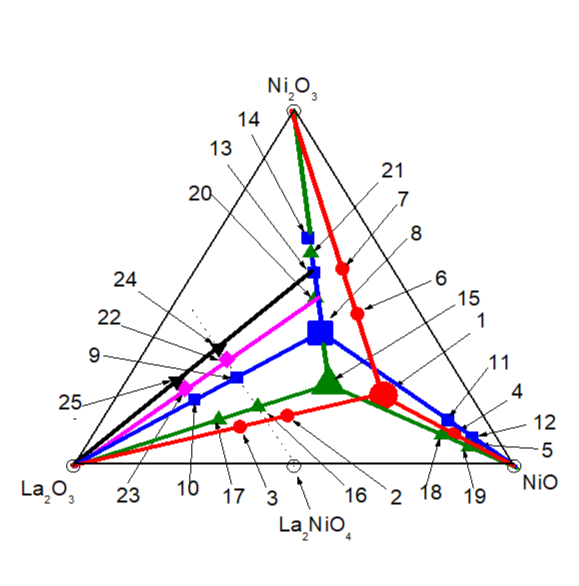 Система (La2O3 – NiO – Ni2O3)
