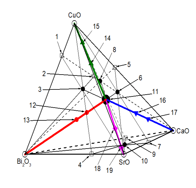 Система (Bi2O3 – SrO – CaO – CuO)