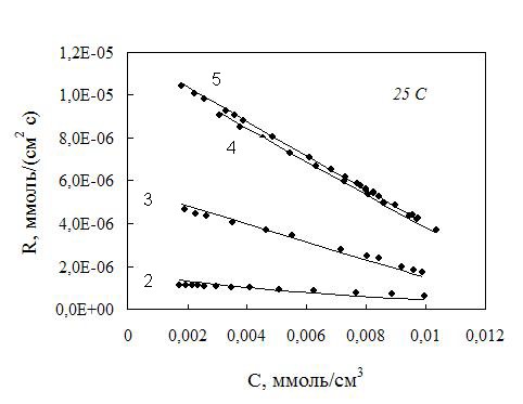  Зависимость величины R от C и минерального состава образцов (2–5)