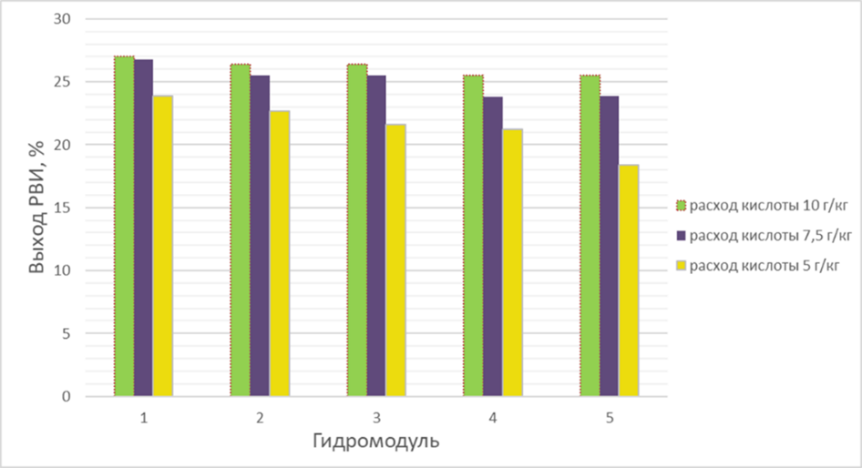 Зависимость выхода углеводов от гидромодуля