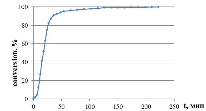 Conversion – time curves obtained for vinyl acetate (VA) polymerization at 60 °C in the presence of PLLA60-MPEG45