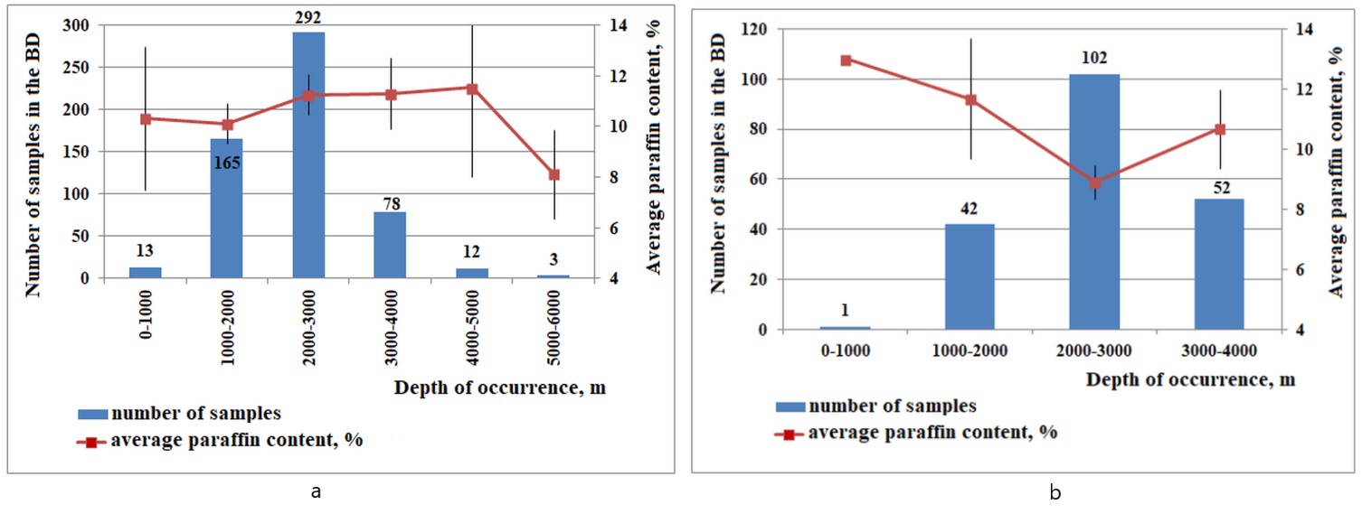 Dependence of the paraffin content in paraffinic oils on the depth of occurrence in the non-Arctic (a) and Arctic territories of Russia (b)