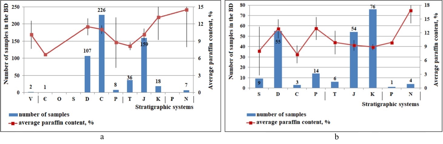 Dependence of the paraffin content in paraffinic oils on the age of rocks in the non-Arctic (a) and Arctic territories of Russia (b)