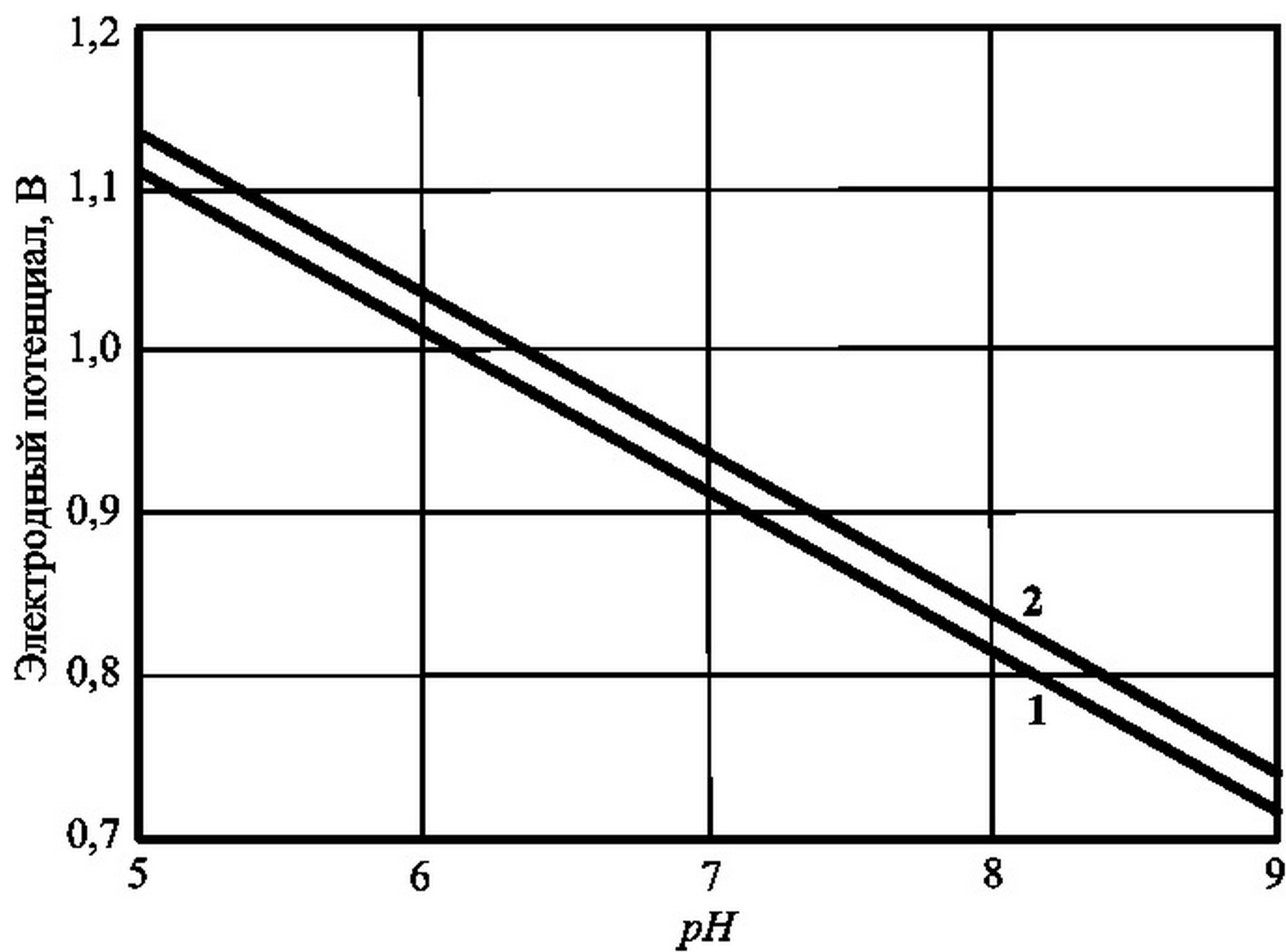 Расчетные зависимости электродных потенциалов феррат(VI)-ионов при восстановлении до катионов дигидроксожелеза(III) (1) и гидроксожелеза(III) (2) от pH