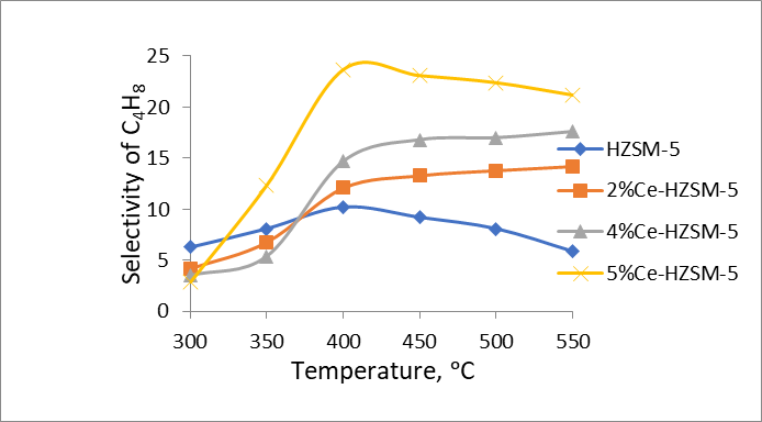 Temperature dependence of selectivity for butylene on Ce/HZSM-5 and modified samples