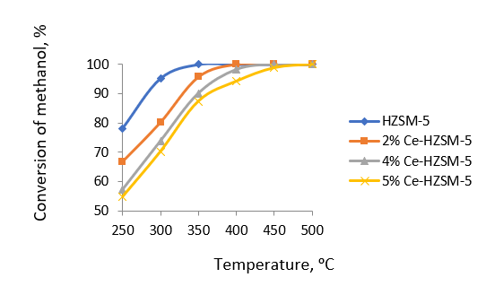 Temperature dependence of methanol conversion on HZSM-5 and modified samples
