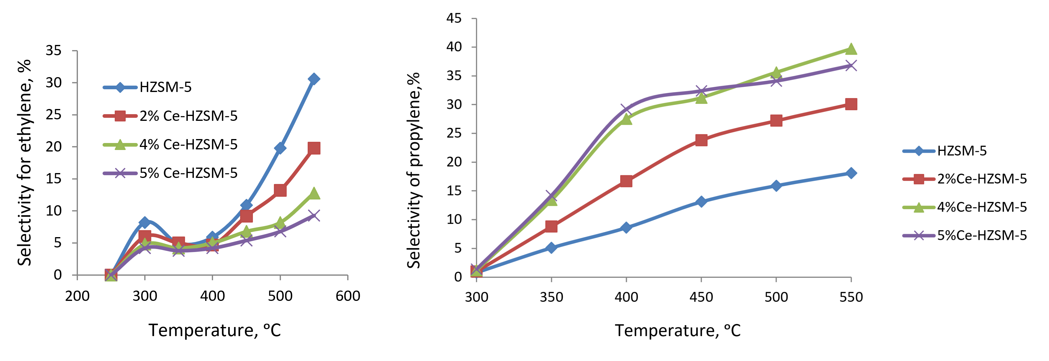 Temperature dependence of selectivity for ethylene and propylene on HZSM-5 and modified samples