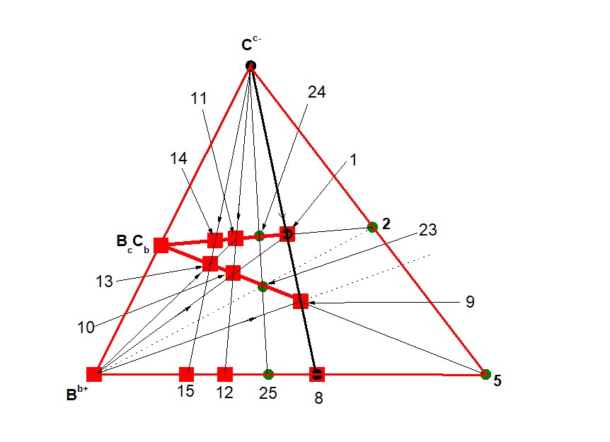 Подсистема {([AtdfDwbfFvbd](t + w + v)bdf+ = т. 5)-Bb+-Сс–}= {[Bi2Ca2Cu3]16+= т. 5)-Sr2+-O2–}
