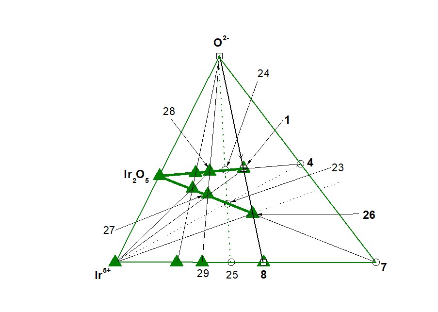 Подсистема (Ir5+ – т. 7 – O2–). Направление ГС-3 – Ir2O5