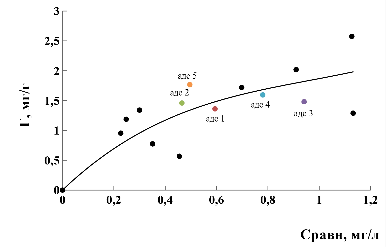 Изотерма адсорбции малахитового зеленого на гранулированном диатомите с размером частиц 0,8-2,0 мм при 20°C с нанесенными значениями Г после проведения циклов адсорбция-регенерация