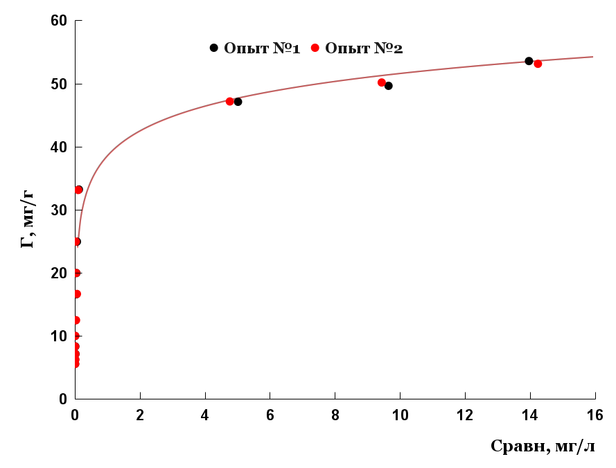 Изотермы адсорбции малахитового зеленого на порошковом диатомите при 20°C