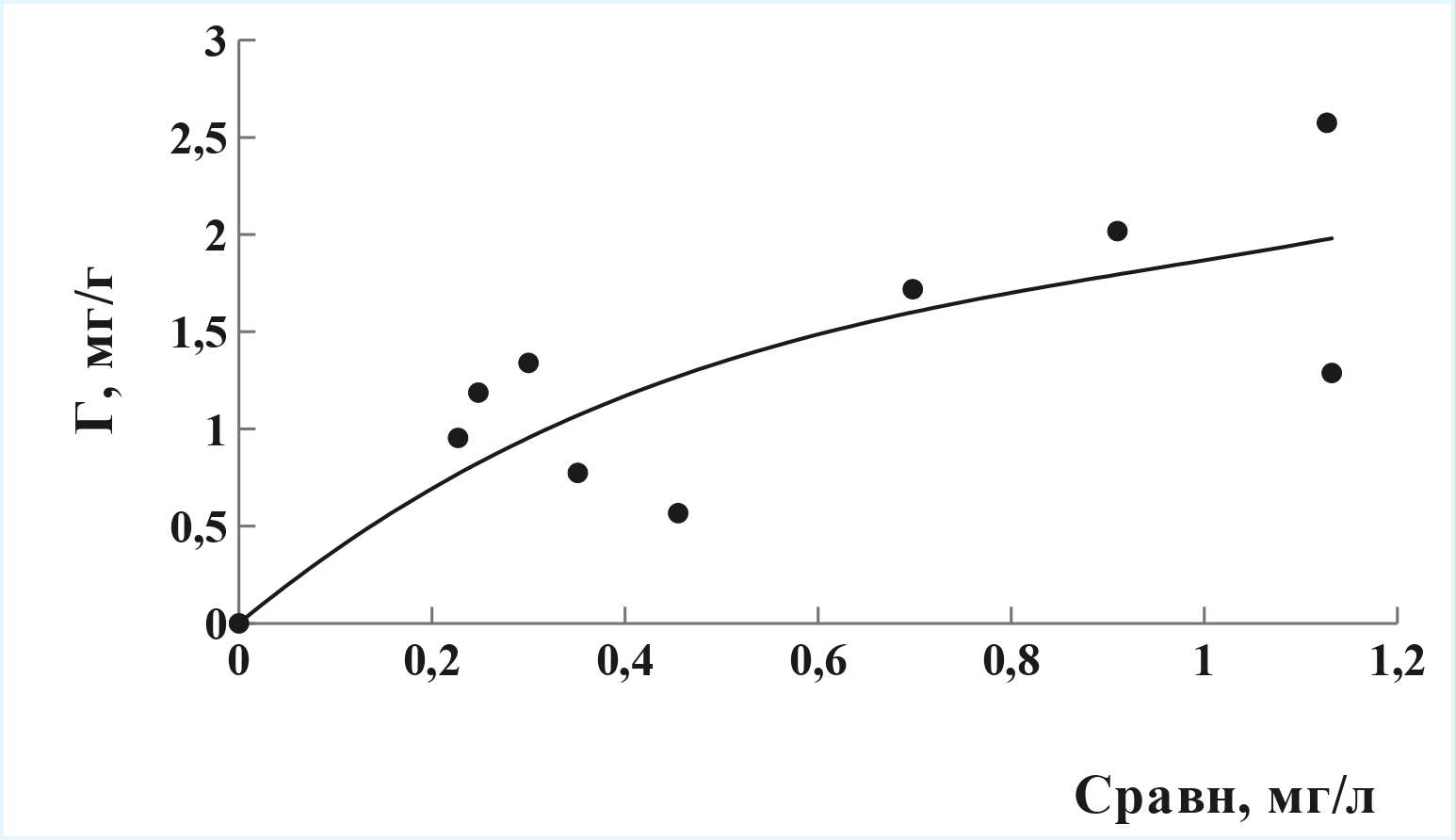 Изотерма адсорбции красителя малахитового зеленого на частицах гранулированного диатомита фракции 0,8-2,0 мм при 20°C