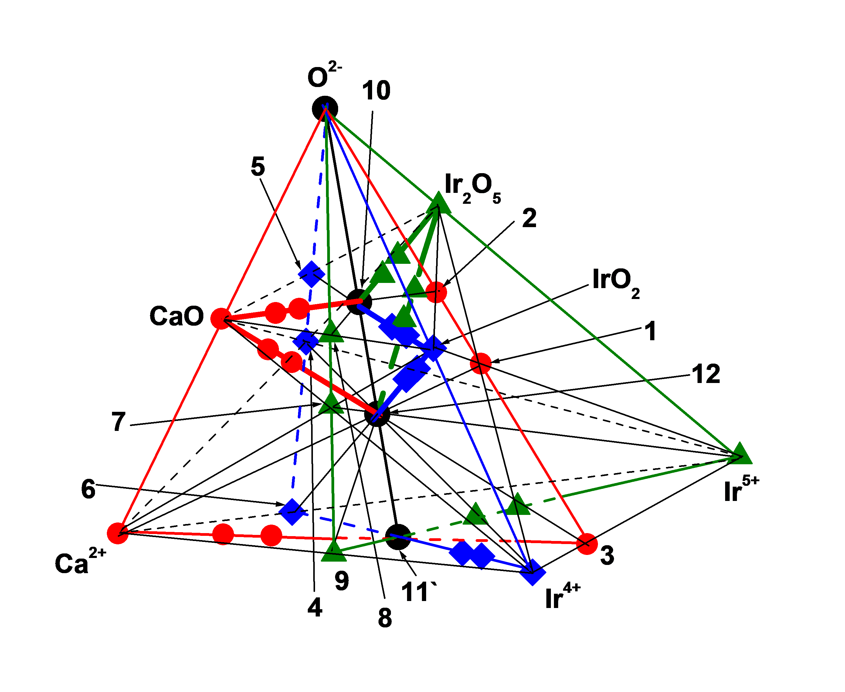 Система (Ca2+ – Ir4+ – Ir5+ – O2-)