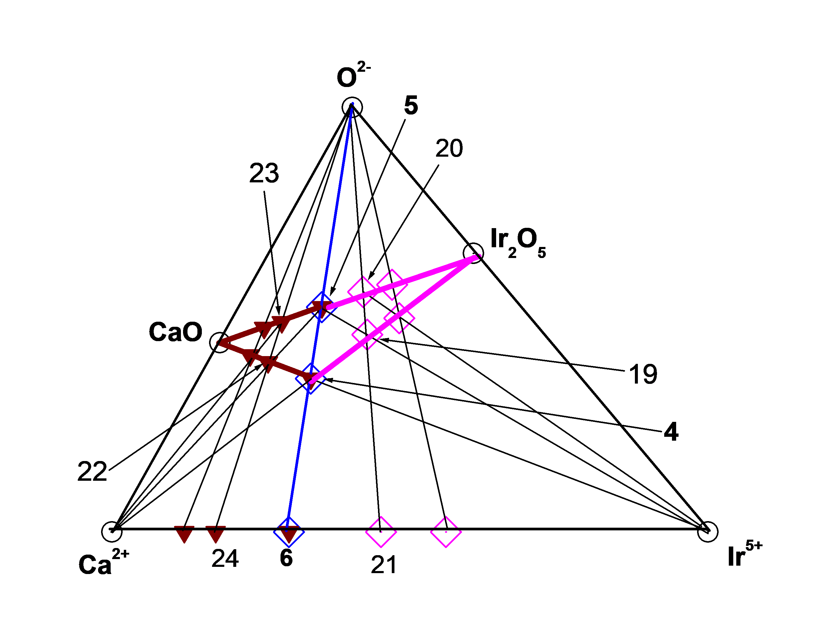 Подсистема (Ca2+ – Ir5+ – O2–)