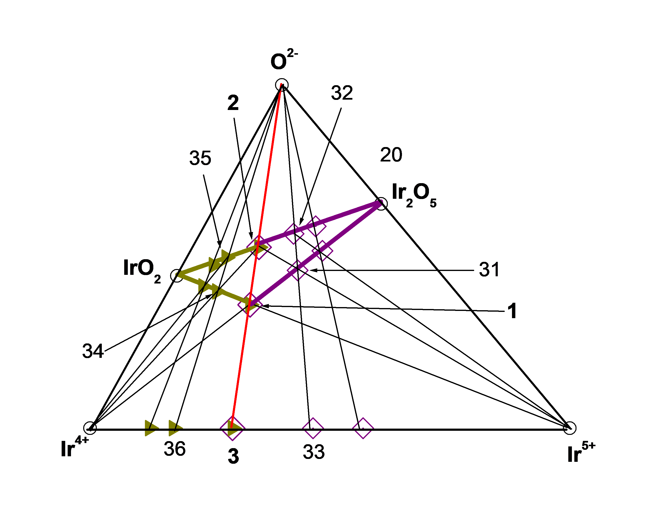 Подсистема (Ir4+ – Ir5+ – O2–)
