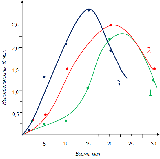  Зависимость непредельности модифицированного дихлоркарбеном бутилкаучука от продолжительности его термической обработки:1 – при 240 °С; 2 – при 245 °С; 3 – при 250 °С