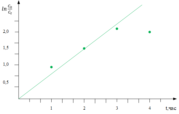 Зависимость логарифма отношения начального и текущего значения непредельности каучука от времени модификации дихлоркарбеном