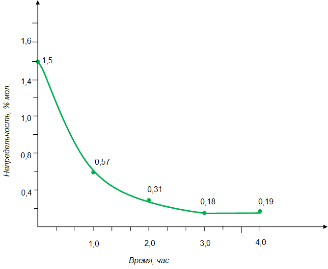Зависимость непредельности каучука от продолжительности модификации дихлоркарбеном