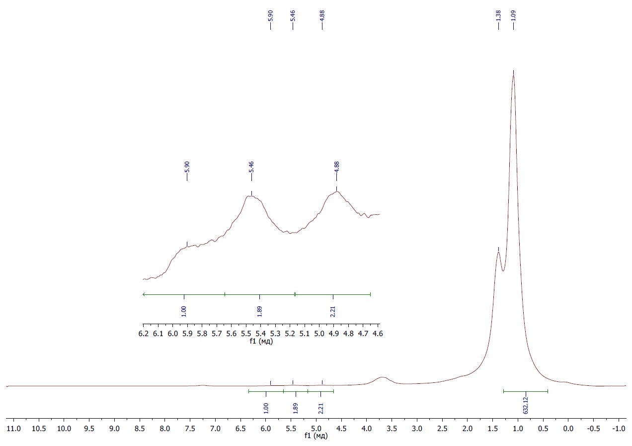  Спектр ЯМР 1Н образца модифицированного бутилкаучука после термической обработки при 245 °C в течение 10 мин