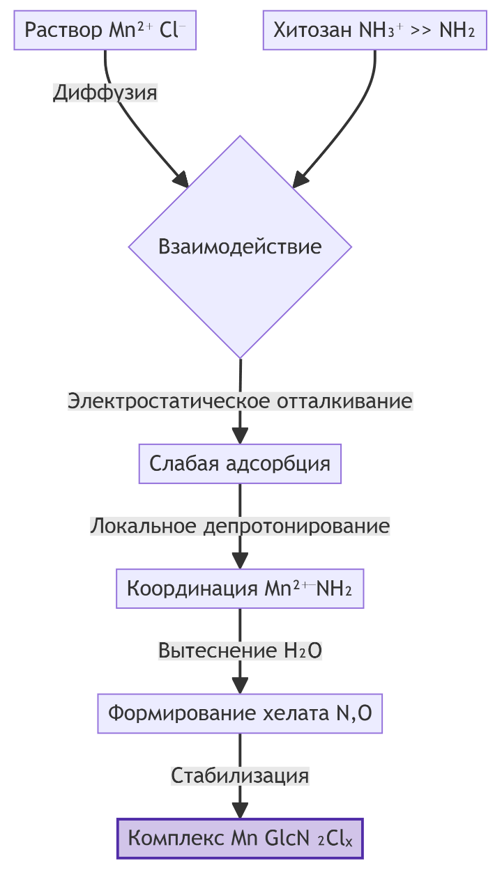 Смоделированный механизм комплексообразования