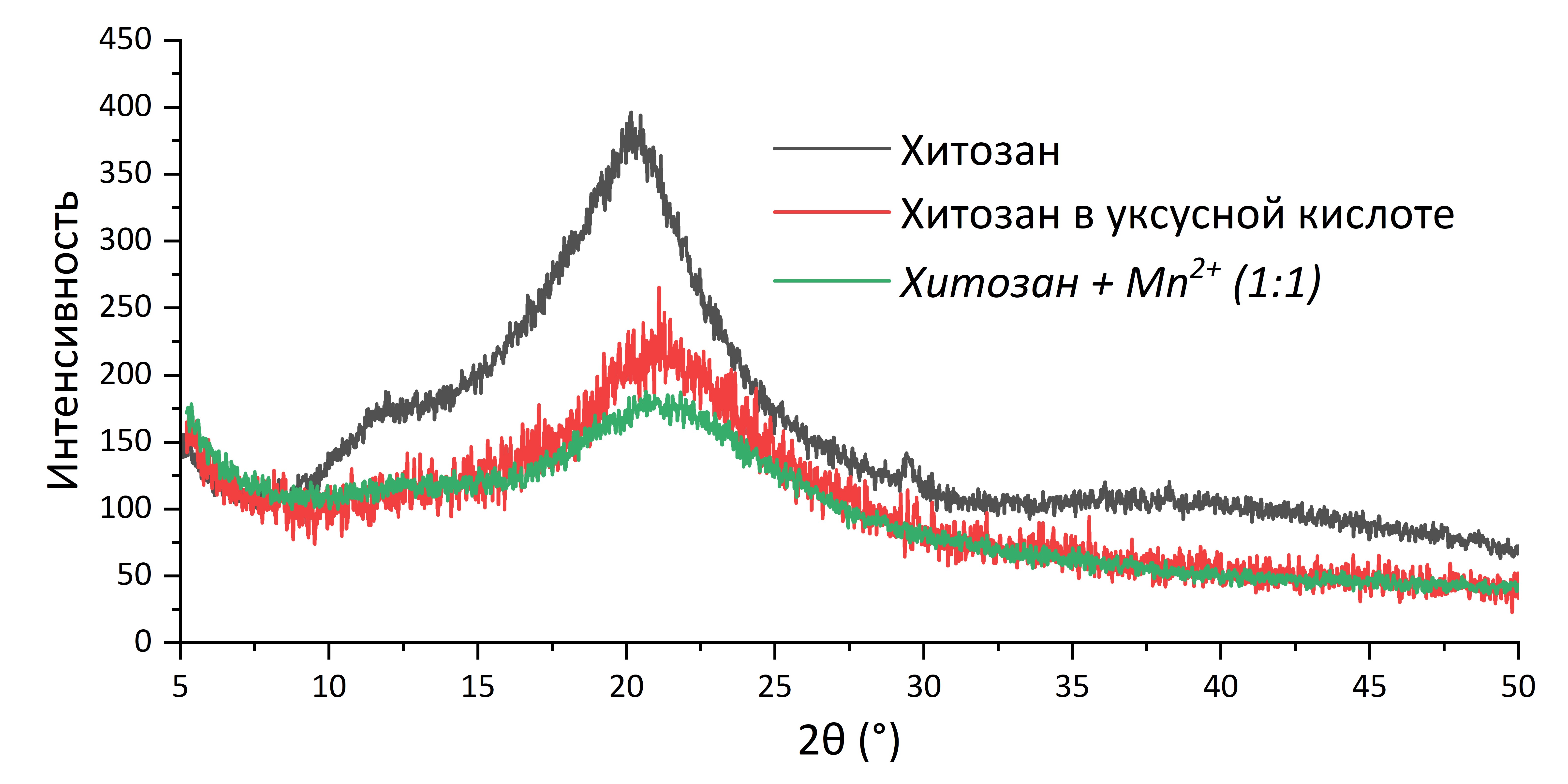 Дифрактограммы хитозана и комплексов с Mn2+
