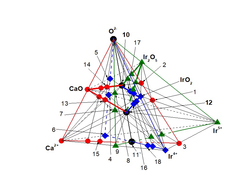 Система (Ca2+ – Ir4+ – Ir5+ – O2-) на базе соединения Ca10Ir4+5Ir5+4O30