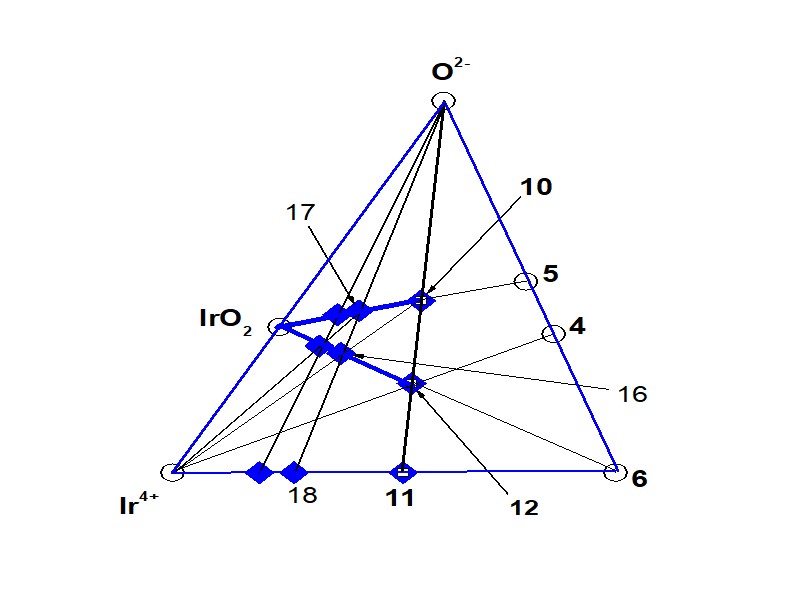 Подсистема (Ir4+ – т. 6 – O2–). Направление IrO2