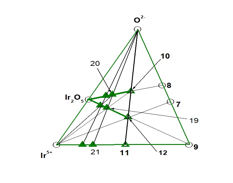 Подсистема (Ir5+ – т. 7 – O2–). Направление Ir2O5