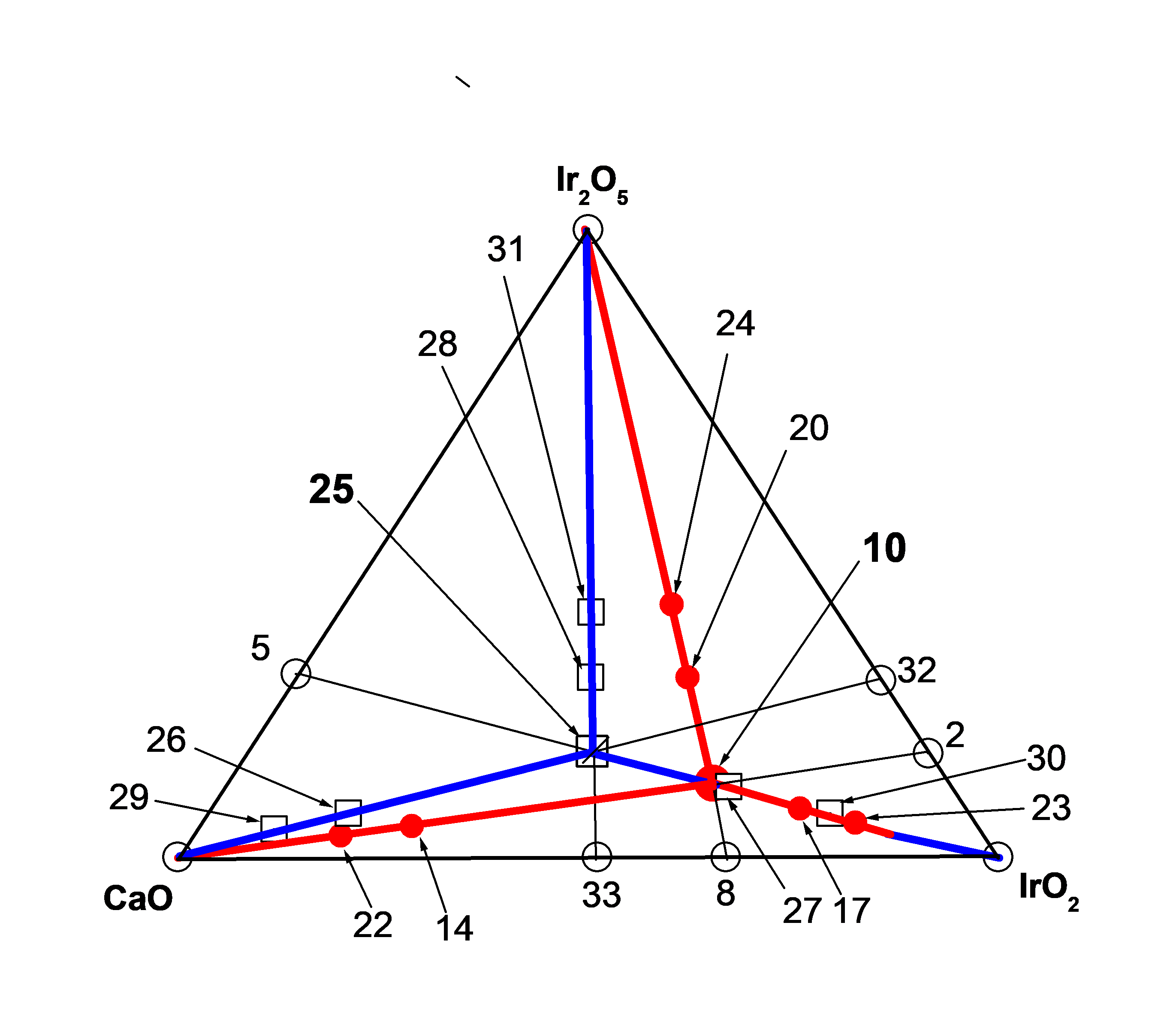 Подсистема (CaO – IrO2 – Ir2O5)