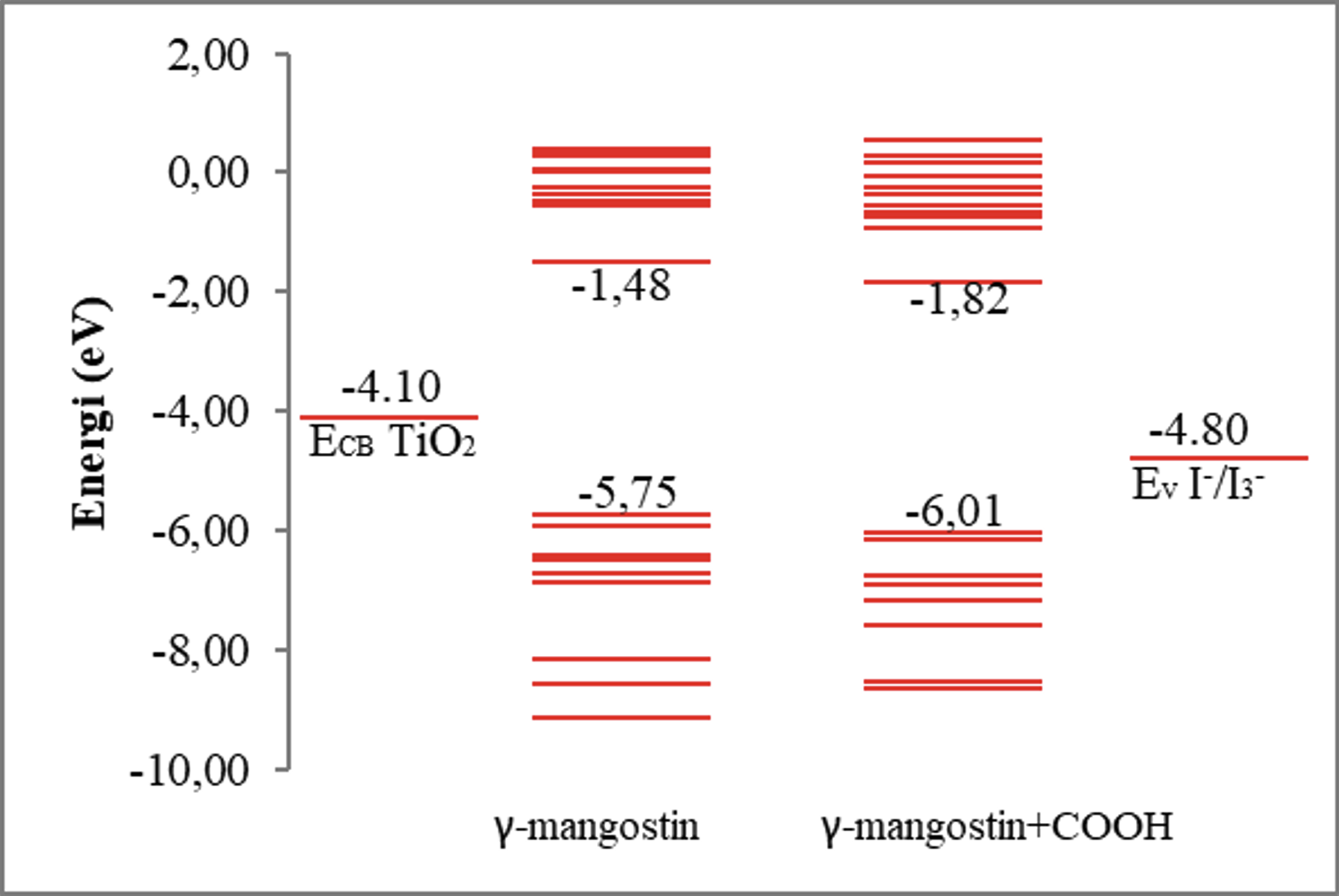 HOMO–LUMO energy levels of γ-mangostin and γ-mangostin+COOH