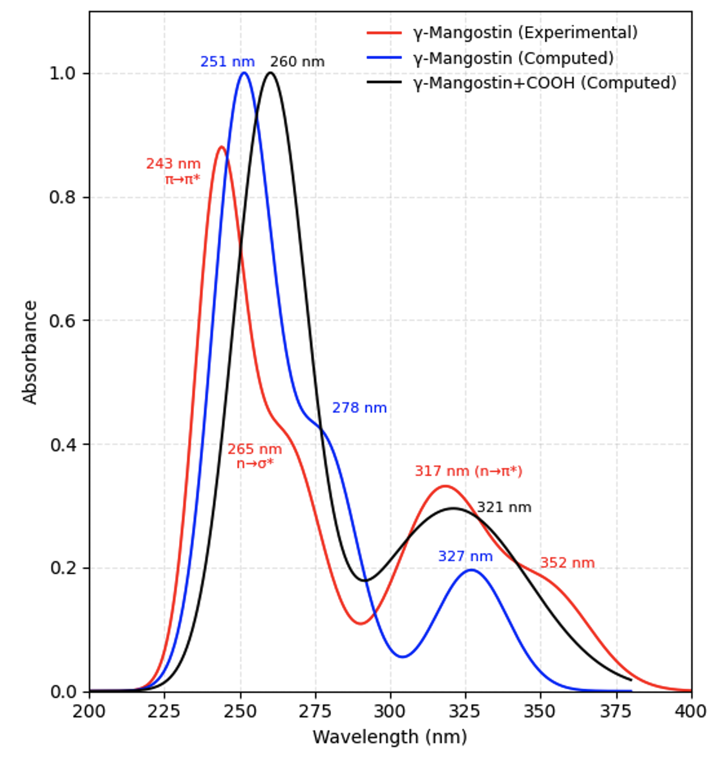  UV-Vis spectra of γ-mangostin (experimental), γ-mangostin (computed), and γ-mangostin+COOH (computed)