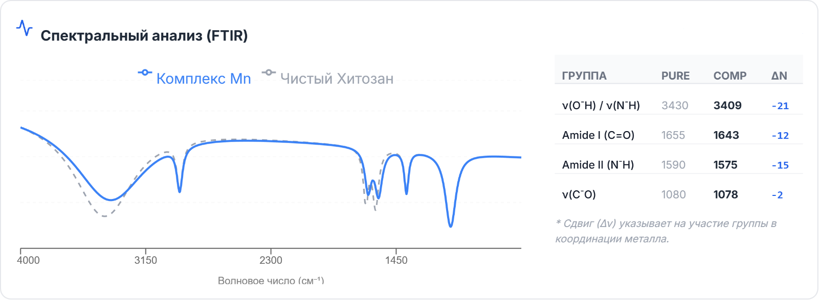 Смоделированный ИК-спектр хитозана и комплекса хитозан-марганец