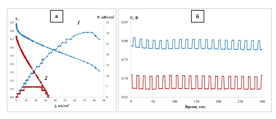 Вольт- и ватт-амперные характеристики МЭБ ТЭ: 1 – модель № 6; 2 – модель № 7